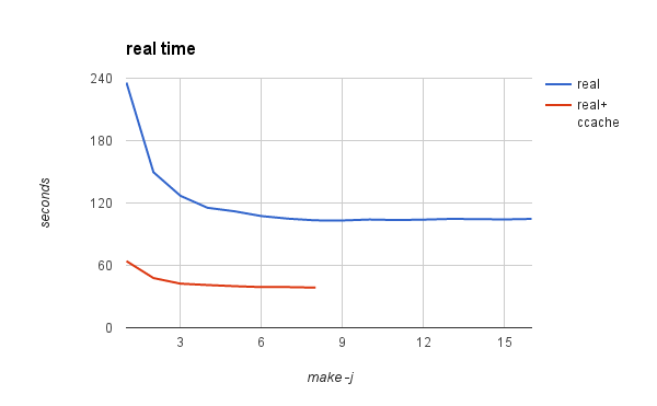 runtime for parallel make