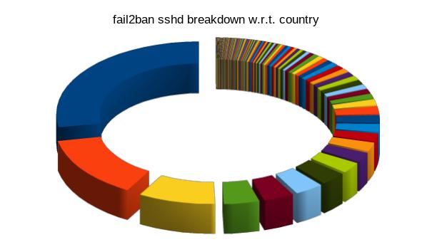 fail2ban_breakdown_country