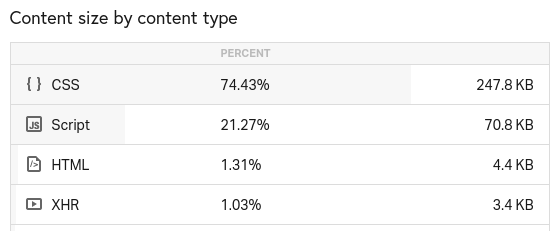 Moved Blog Post Content Distribution By Type